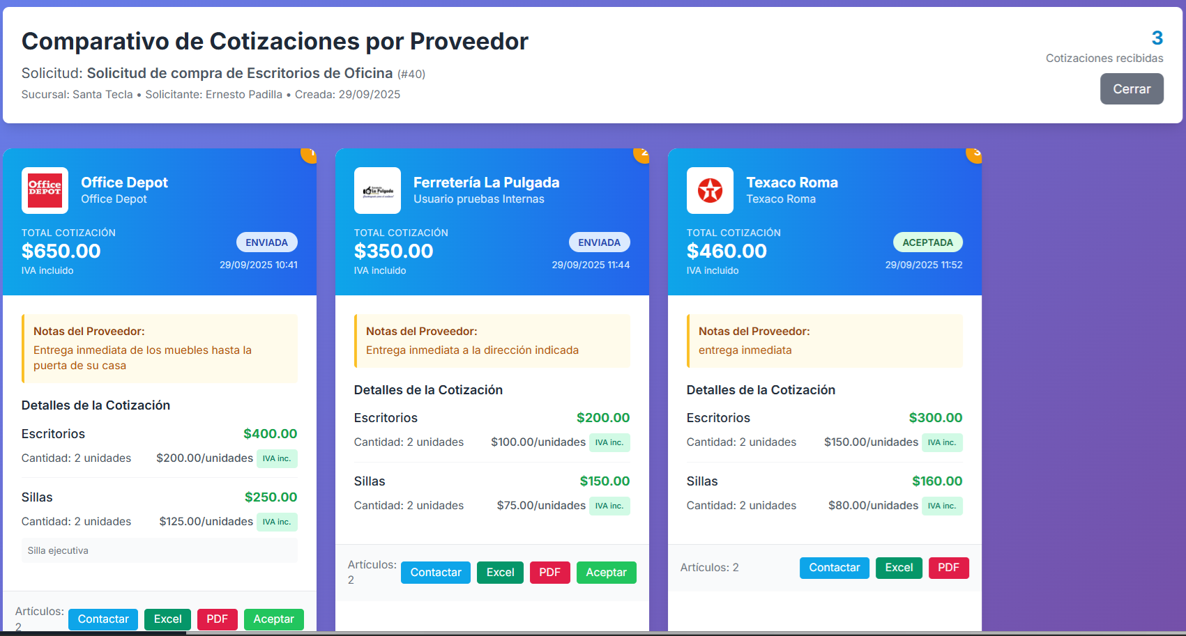 Dashboard con gráficos y datos que representa la eficiencia de Provy